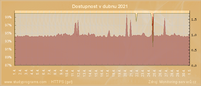 Graf dostupnosti