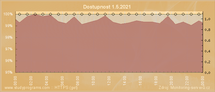 Graf dostupnosti