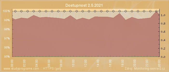 Graf dostupnosti