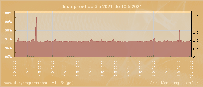 Graf dostupnosti