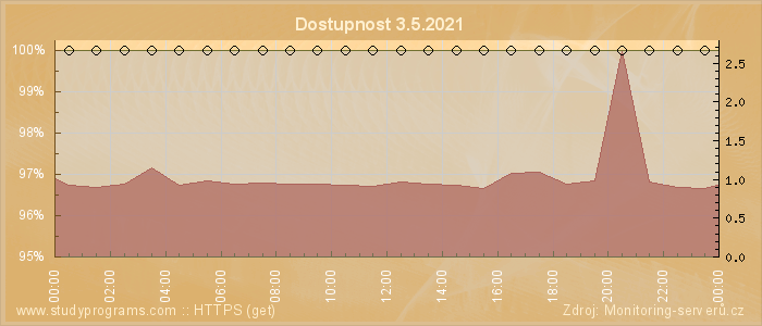 Graf dostupnosti