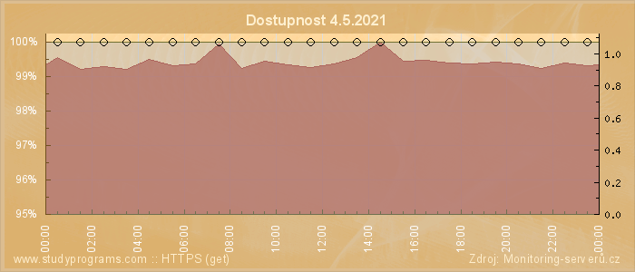 Graf dostupnosti