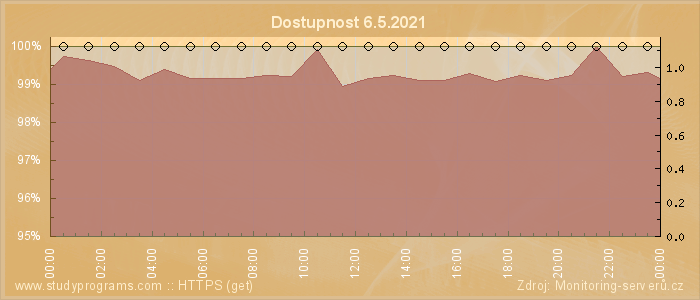 Graf dostupnosti