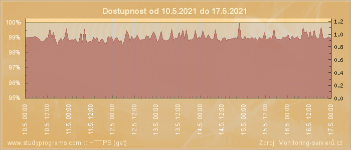 Graf dostupnosti