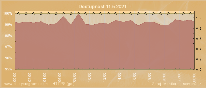 Graf dostupnosti