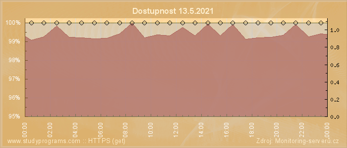 Graf dostupnosti