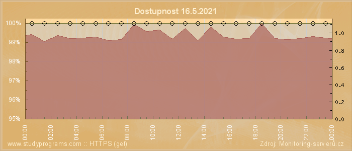 Graf dostupnosti