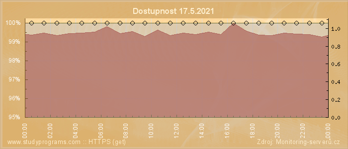 Graf dostupnosti