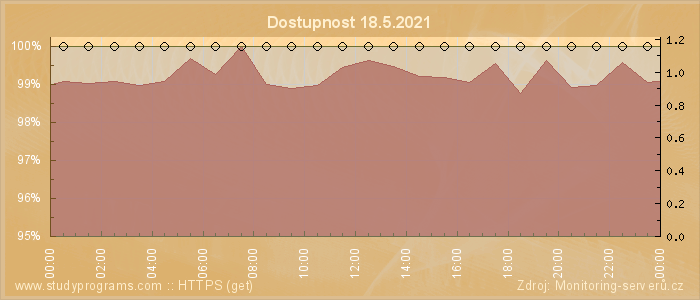 Graf dostupnosti