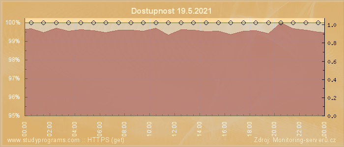 Graf dostupnosti