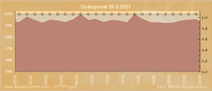 Graf dostupnosti