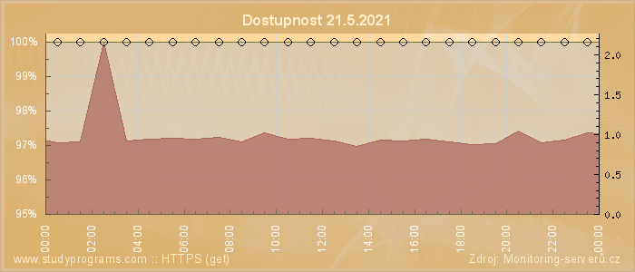 Graf dostupnosti