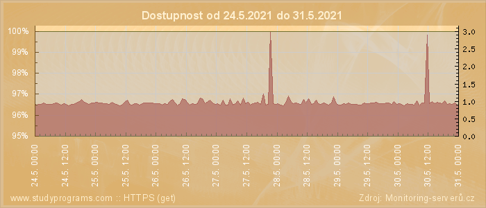 Graf dostupnosti