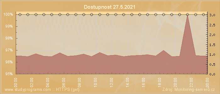 Graf dostupnosti