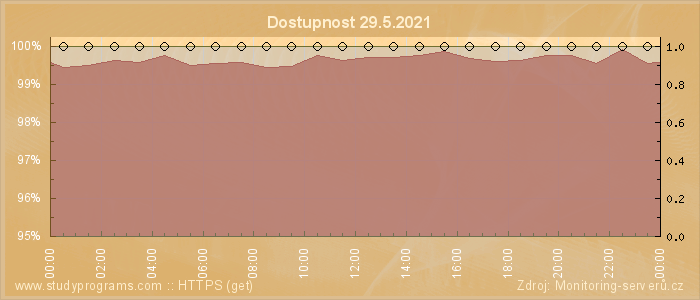 Graf dostupnosti