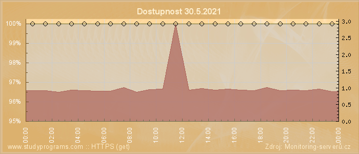 Graf dostupnosti