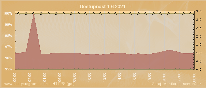 Graf dostupnosti