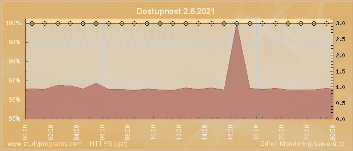 Graf dostupnosti