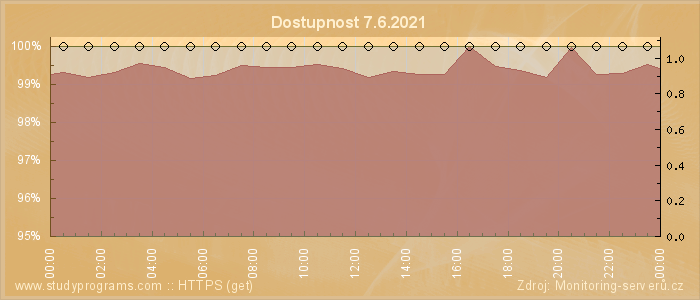 Graf dostupnosti