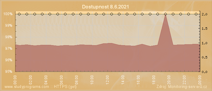 Graf dostupnosti