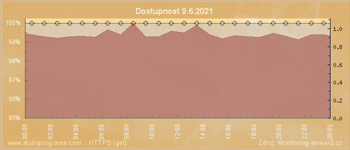 Graf dostupnosti