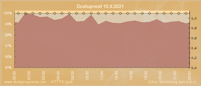 Graf dostupnosti