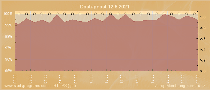 Graf dostupnosti