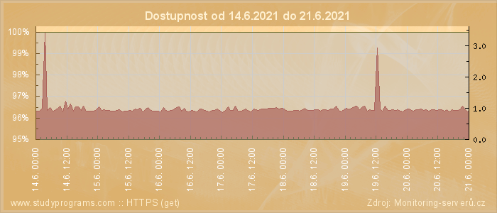 Graf dostupnosti