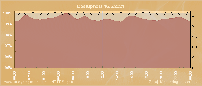 Graf dostupnosti