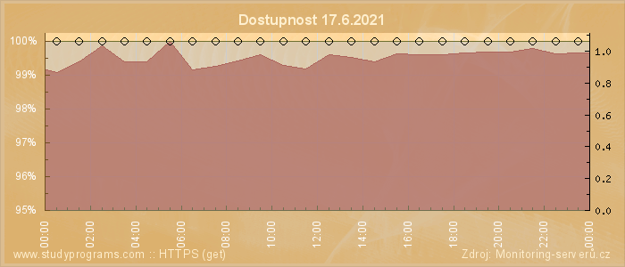 Graf dostupnosti