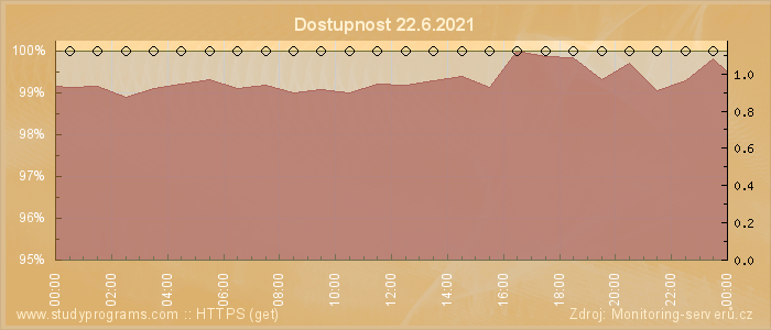 Graf dostupnosti