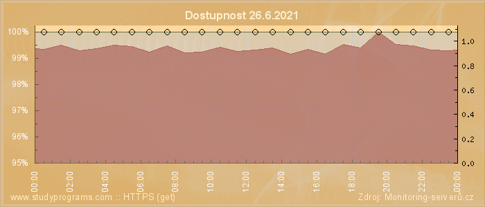 Graf dostupnosti