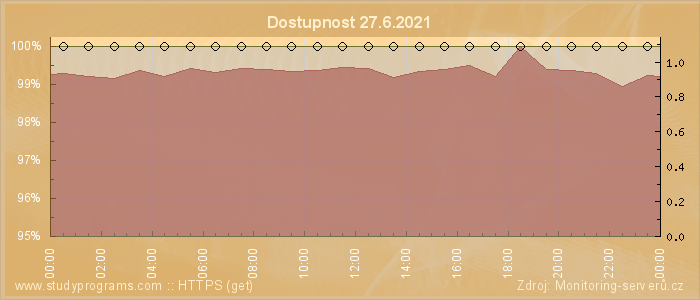 Graf dostupnosti