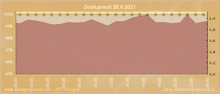 Graf dostupnosti