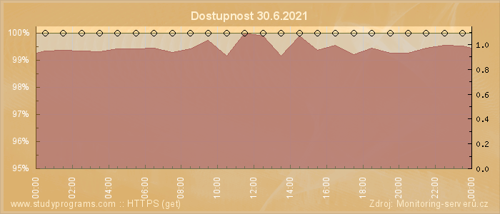 Graf dostupnosti