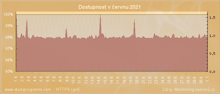 Graf dostupnosti