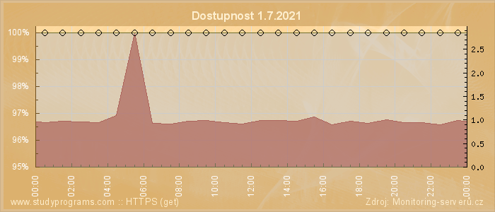 Graf dostupnosti