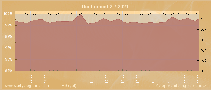 Graf dostupnosti