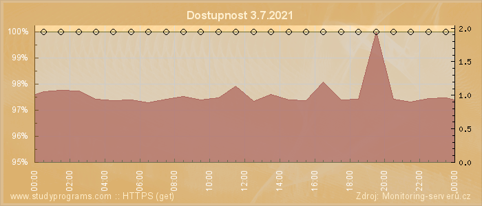 Graf dostupnosti