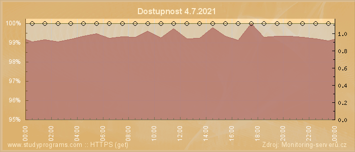 Graf dostupnosti