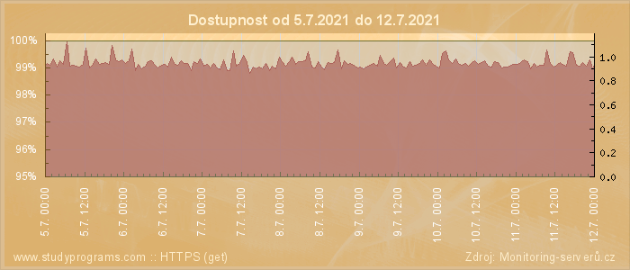 Graf dostupnosti