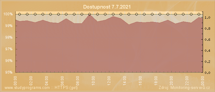 Graf dostupnosti