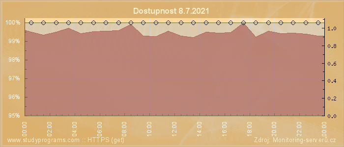 Graf dostupnosti