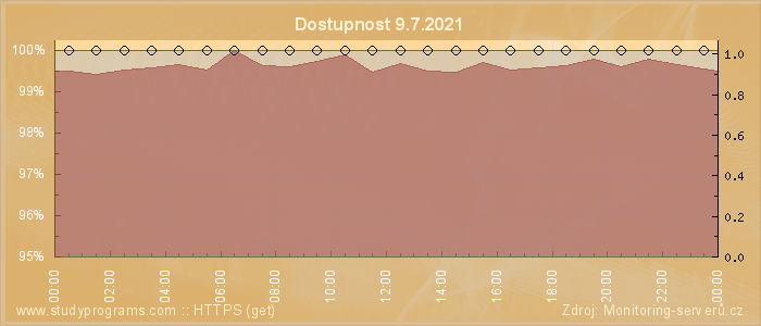 Graf dostupnosti