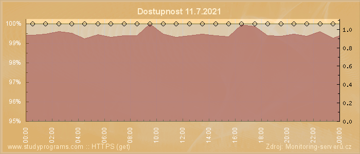 Graf dostupnosti