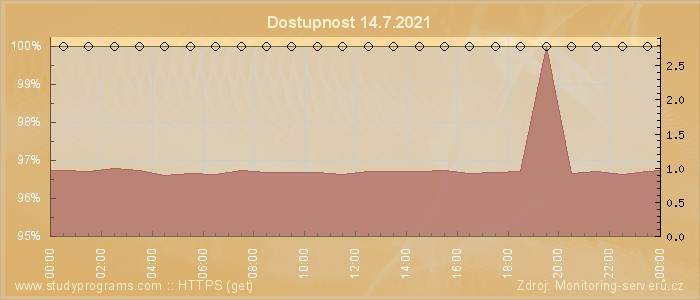 Graf dostupnosti