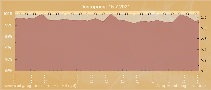 Graf dostupnosti