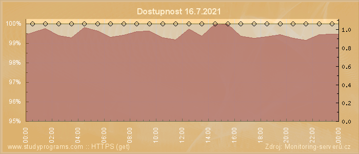 Graf dostupnosti