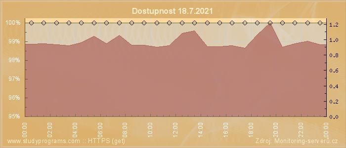 Graf dostupnosti