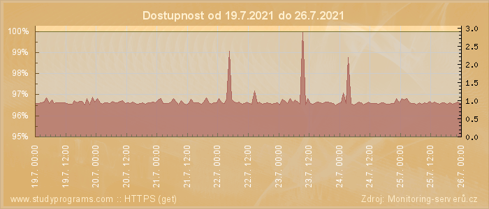 Graf dostupnosti